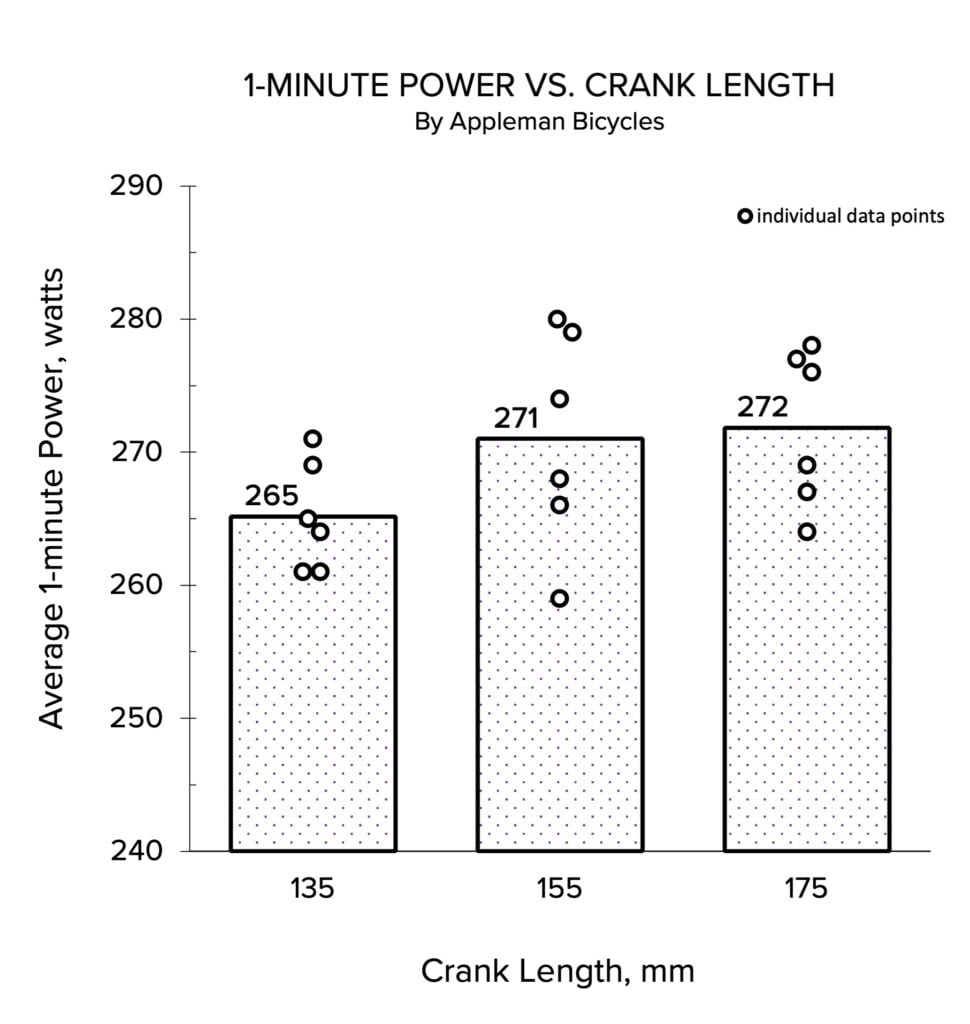 graph showing 1-minute average power versus crank length.