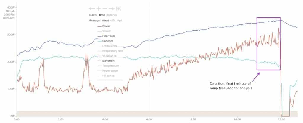 graph showing ramp test data testing crank length, power, and cadence