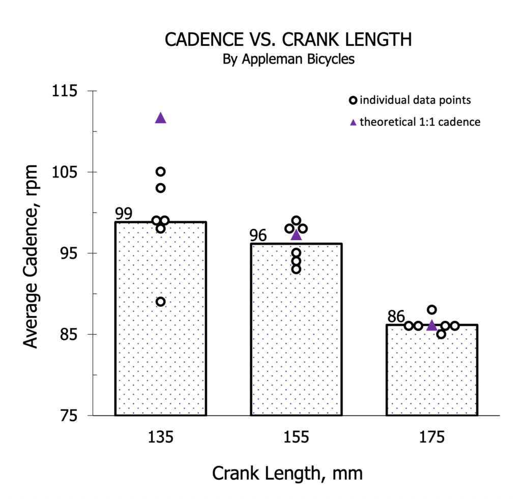 Cadence VS Crank length graph showing higher cadences with shorter cranks